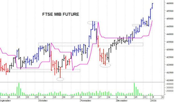 Ftse Mib future: spunti operativi in diretta per martedì 6 gennaio