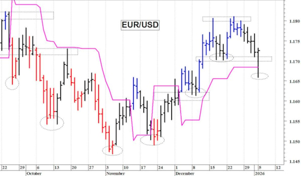 Euro-dollaro: minimo intraday a quota 1,1660