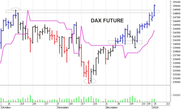 Dax future: un nuovo allungo