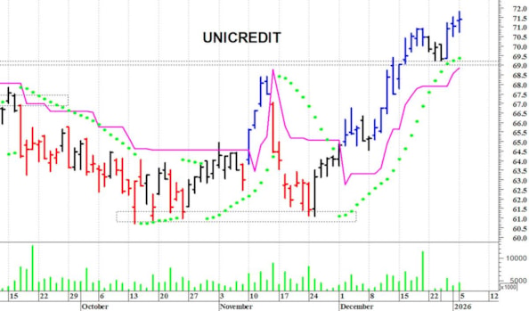 Unicredit: nuovo massimo a 71,81 euro