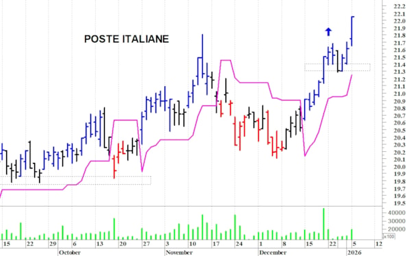 Poste Italiane: il trend rimane positivo