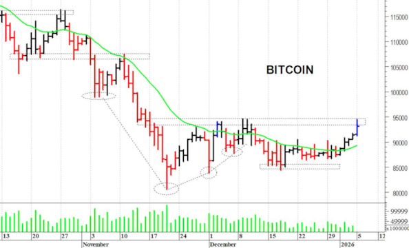 Bitcoin ($): un veloce spunto rialzista
