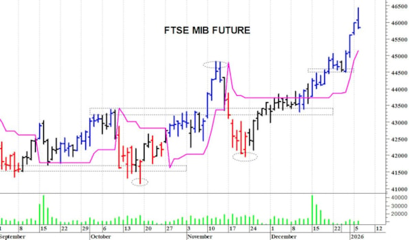 Ftse Mib future: spunti operativi in diretta per mercoledì 7 gennaio