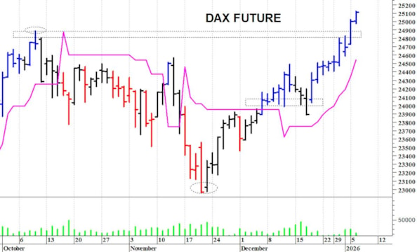 Dax future: un nuovo balzo in avanti