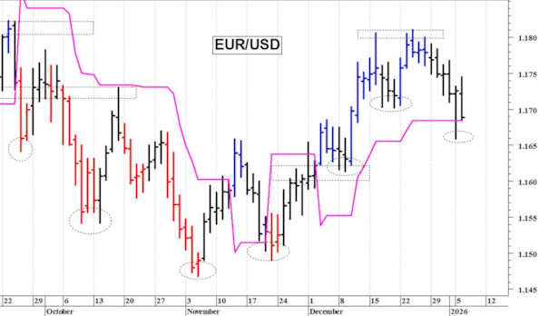 Euro-dollaro: il quadro tecnico rimane contrastato
