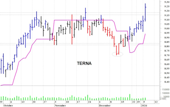 Terna: il titolo allunga al rialzo