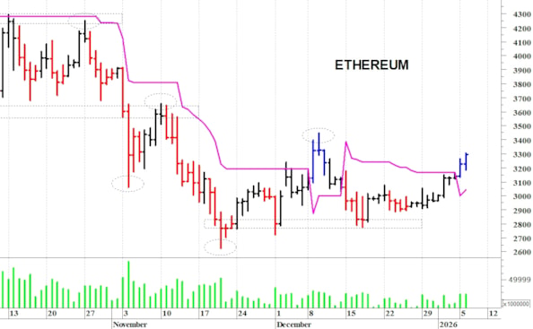 Ethereum ($): i prezzi risalgono la corrente