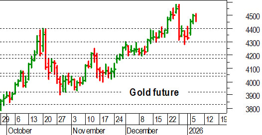 Oro, l'analisi tecnica di oggi: parziale pullback dopo l'allungo oltre 4.400