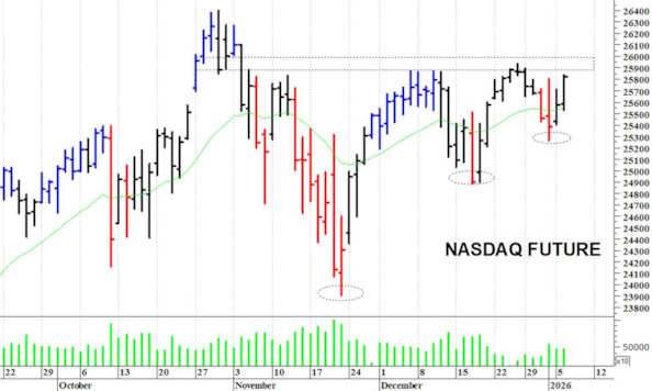 Nasdaq100 future: in rotta verso le resistenze