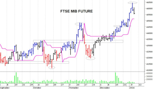 Ftse Mib future: spunti operativi in diretta per giovedì 8 gennaio