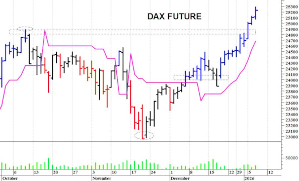Dax future: un nuovo allungo