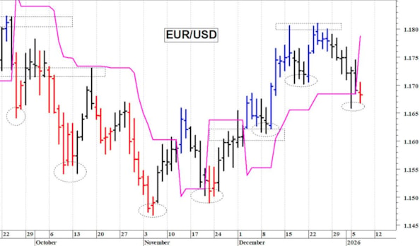 Euro-dollaro: la situazione tecnica rimane contrastata