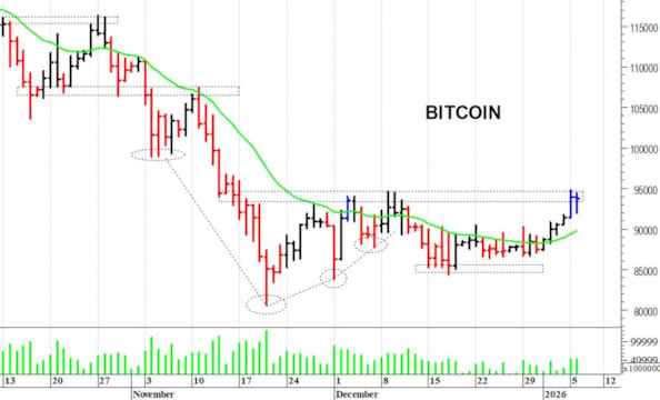 Bitcoin ($): una veloce correzione