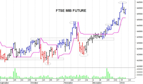 Ftse Mib future: spunti operativi in diretta per venerdì 9 gennaio