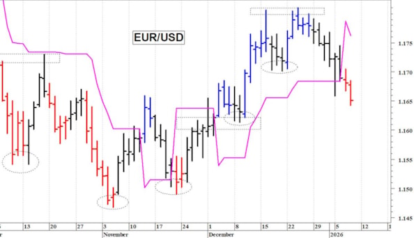 Euro-dollaro: la correzione prosegue