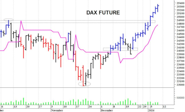 Dax future: nuovi massimi