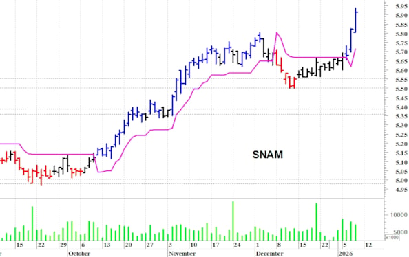 Snam: il quadro tecnico è migliorato