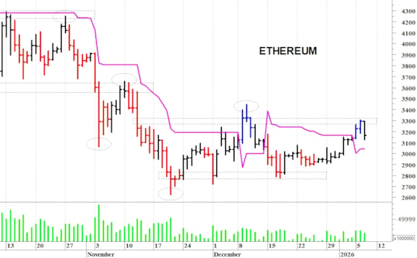 Ethereum ($): supporto in area 3.050-3.020 dollari