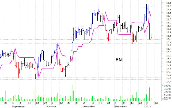 Eni: valido supporto in area 15,70-15,55 euro