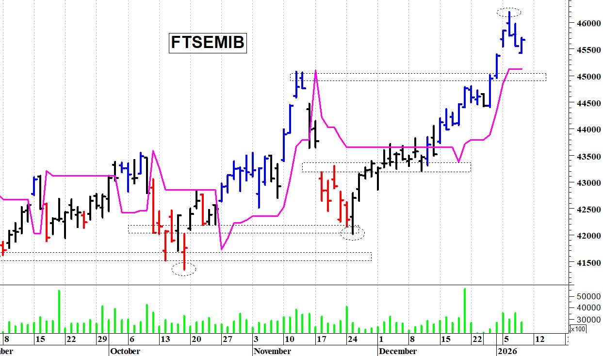 Ftse Mib: il trend primario rimane positivo