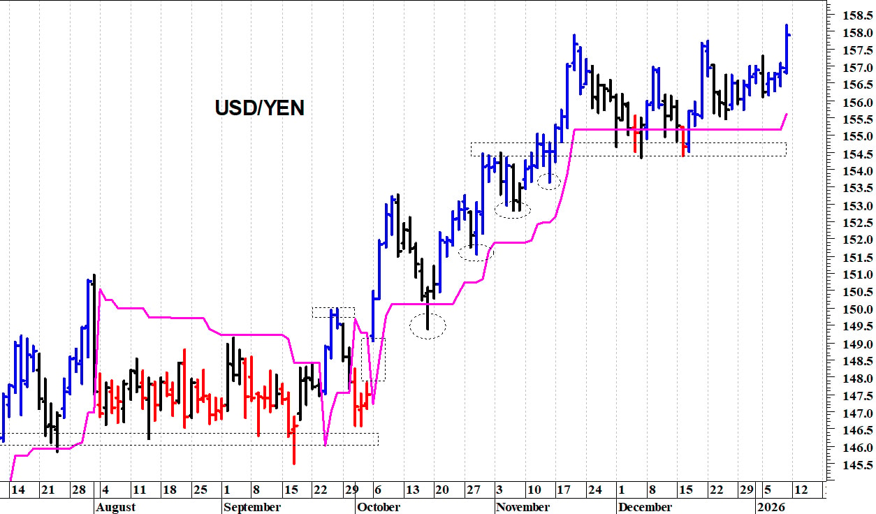 Usd/Yen: la tendenza primaria rimane positiva