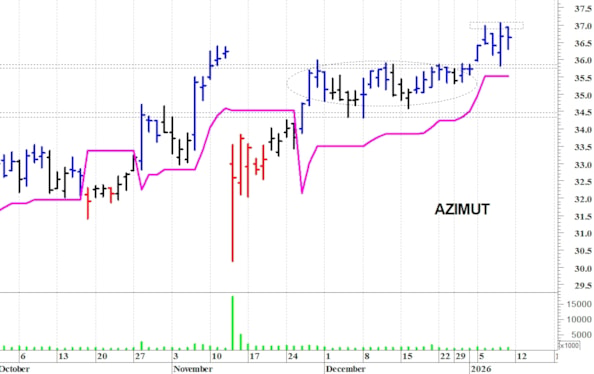 Azimut: positivo il superamento dei 37 euro