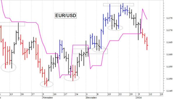 Euro-dollaro: una nuova correzione