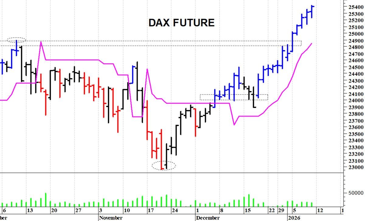 Dax future: un nuovo spunto rialzista