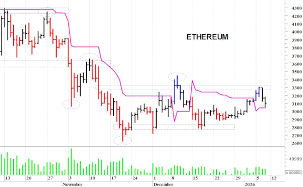 Ethereum ($): i prezzi provano un recupero