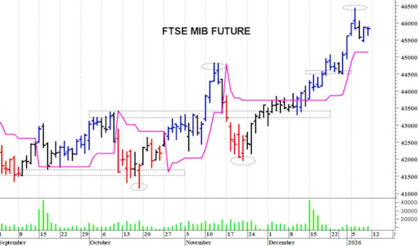 Ftse Mib future: spunti operativi in diretta per lunedì 12 gennaio