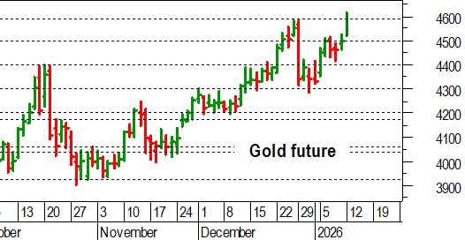 Oro, l'analisi tecnica di oggi: nuovi massimi storici oltre 4.600 dollari