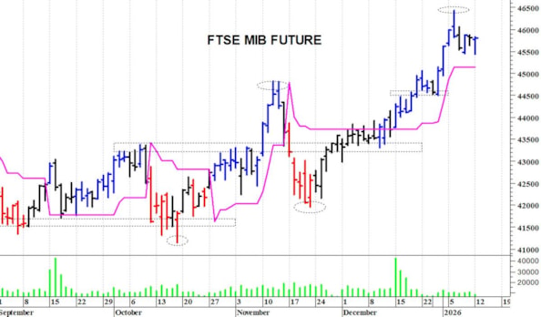 Ftse Mib future: spunti operativi in diretta per martedì 13 gennaio