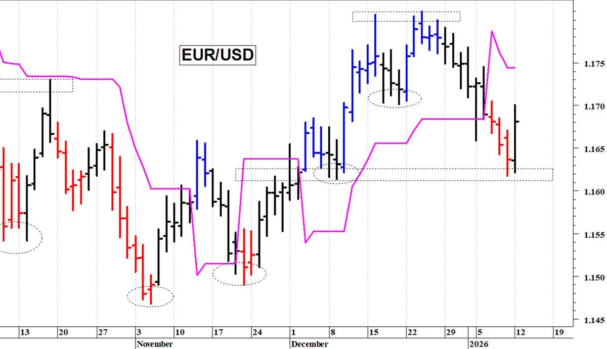 Euro-dollaro: un veloce recupero