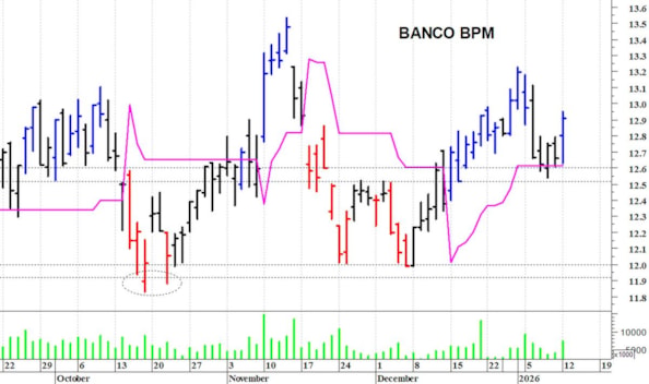 Banco Bpm: valido supporto in area 12,60-12,50 euro