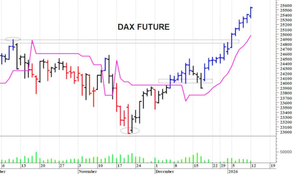 Dax future: un nuovo balzo in avanti
