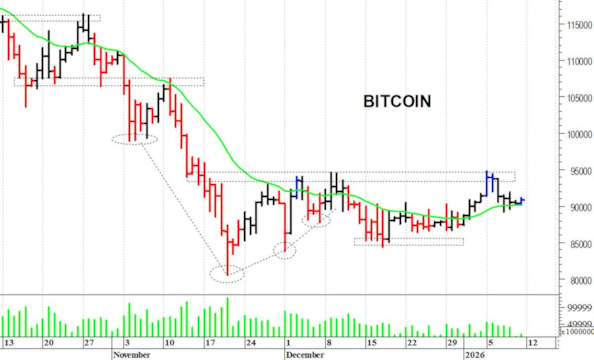 Bitcoin ($): i prezzi rimbalzano dai supporti