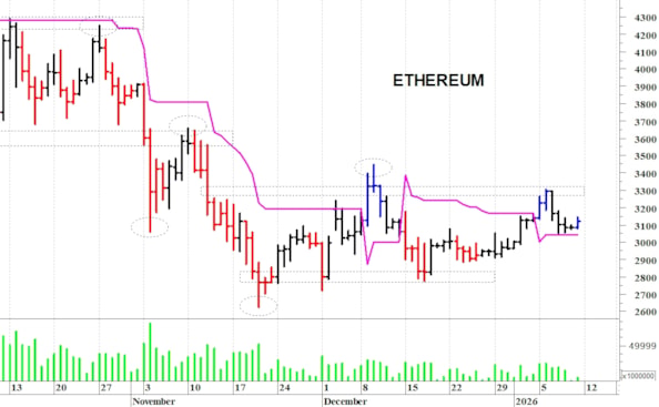 Ethereum ($): supporto statico a quota 3.050$