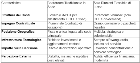 Milano, capitale della finanza flessibile: l'era dei board meeting on-demand e il crollo dei costi fissi