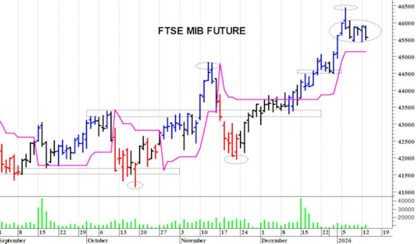 Ftse Mib future: spunti operativi in diretta per mercoledì 14 gennaio