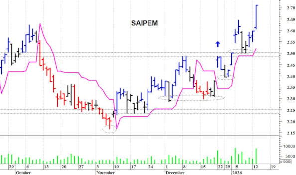 Saipem: il trend di breve termine rimane positivo