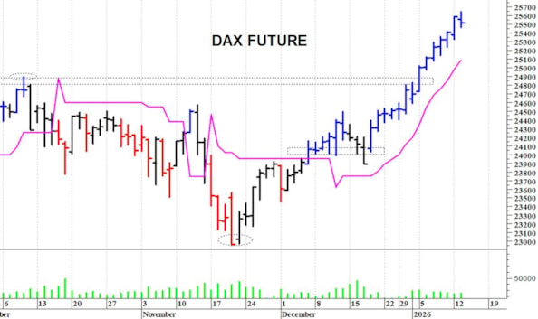Dax future: nuovi massimi a 25.641 punti