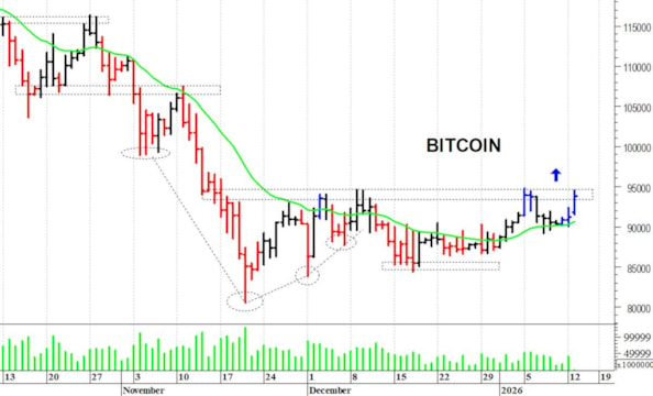 Bitcoin ($): un veloce spunto rialzista