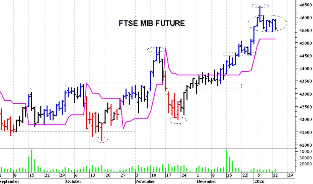 Ftse Mib future: spunti operativi in diretta per giovedì 15 gennaio