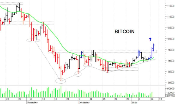 Bitcoin ($): i prezzi strappano al rialzo