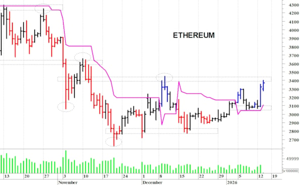 Ethereum ($): un veloce spunto rialzista