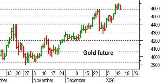 Oro, l'analisi tecnica di oggi: fase di consolidamento sotto 4.650 dollari