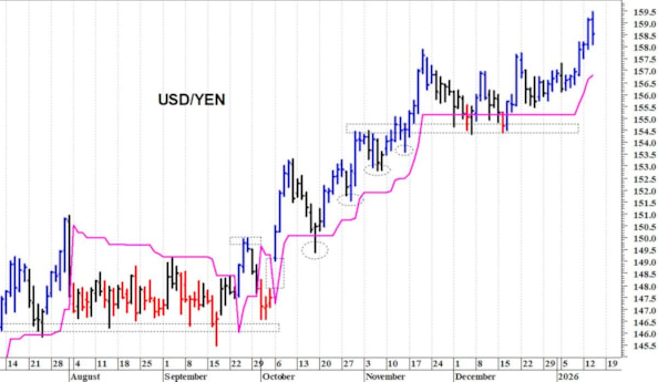 Usd/Yen: il trend rimane positivo