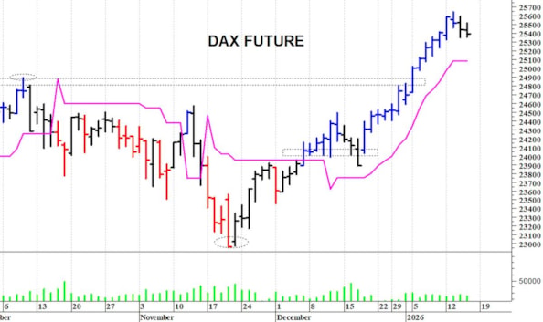 Dax future: fase di assestamento