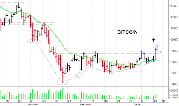 Bitcoin ($): il quadro tecnico rimane costruttivo