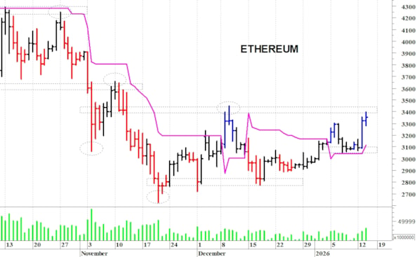 Ethereum ($): a ridosso delle resistenze